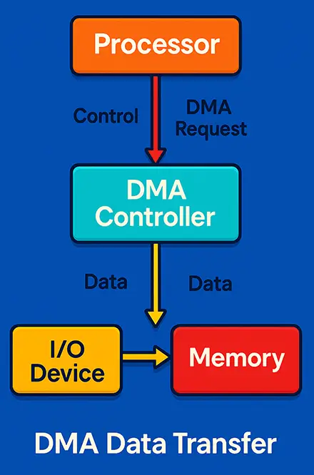 DMA (Direct Memory Access)