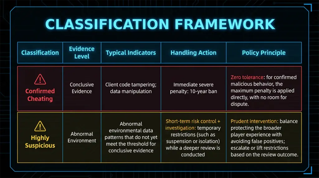 Classification Framework